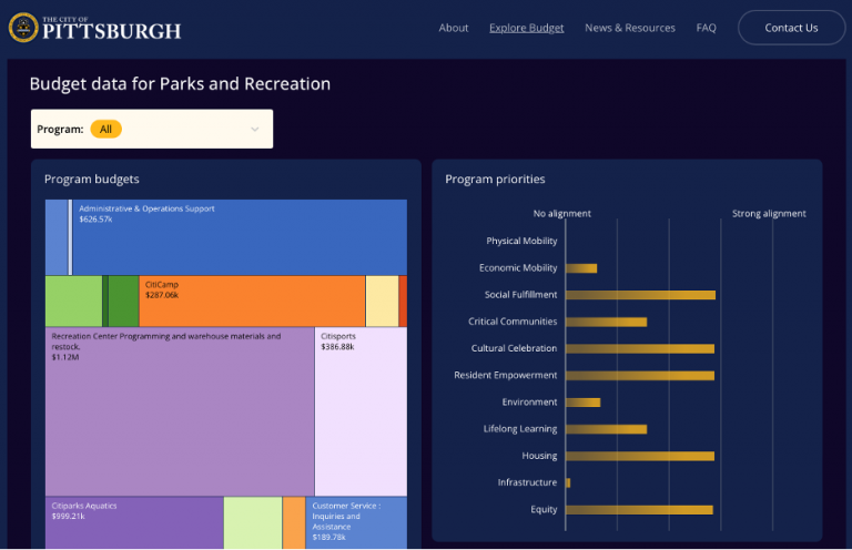 resourcex-budget-data-for-parks-and-recreation