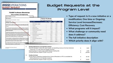 2022 operations budget requests at the program level