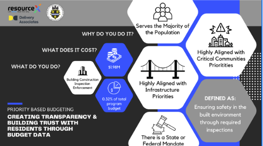 Dec 06, 2022 <br> Creating Transparency and Building Trust with Residents through Budget Data