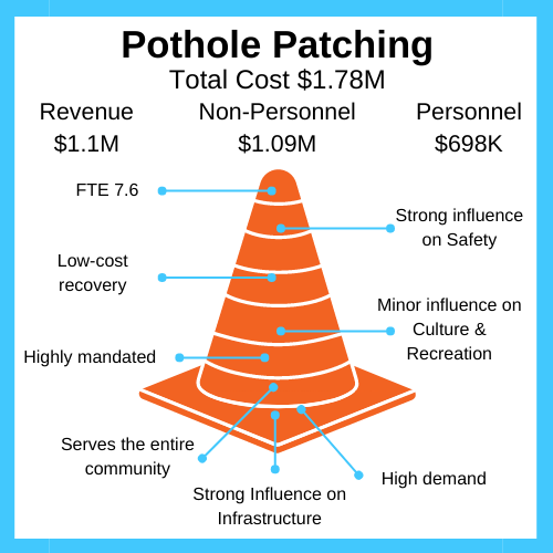 Pothole patching program data Pothole patching program data