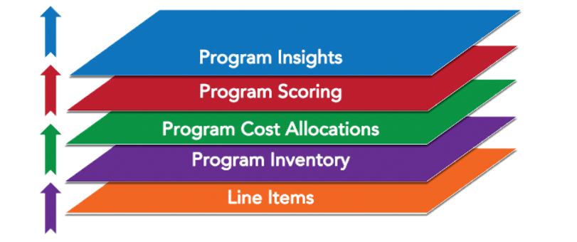 Data Layers